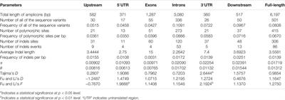 Nucleotide Diversity of the Maize ZmCNR13 Gene and Association With Ear Traits